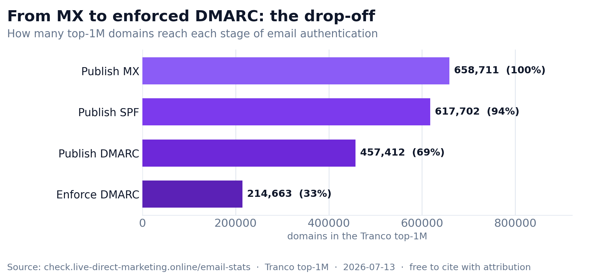 Funnel bar chart showing how many Tranco top-1M domains publish MX, then SPF, then DMARC, then actually enforce DMARC — a steep drop-off at each stage.
