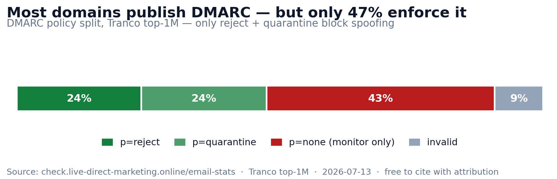 Stacked bar chart of the DMARC policy split across the Tranco top 1 million: most domains publish DMARC but only about half enforce it with p=quarantine or p=reject.
