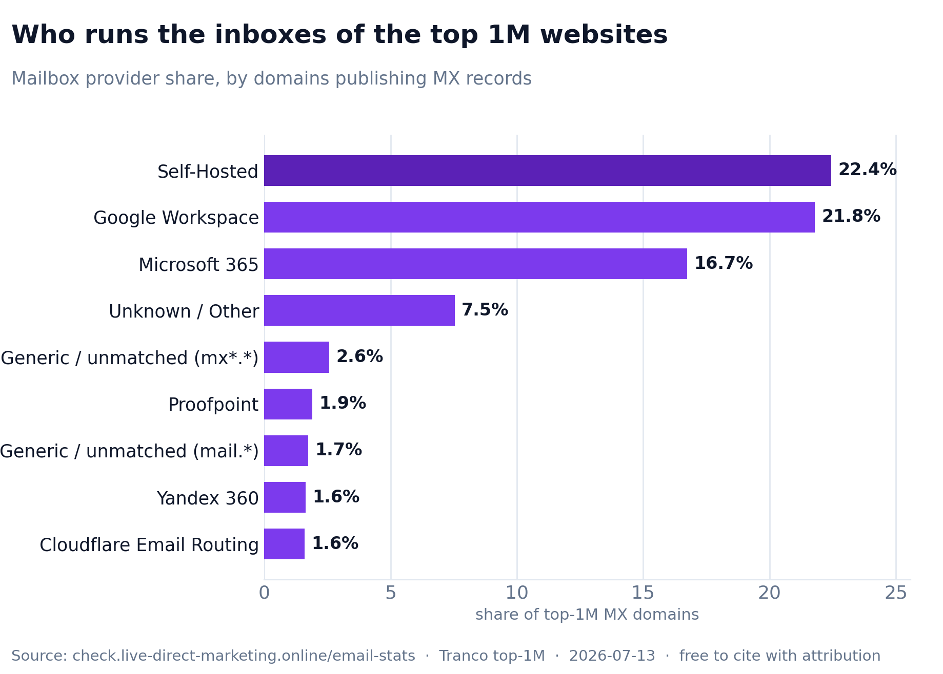 Horizontal bar chart of mailbox-provider market share across the Tranco top 1 million websites, led by self-hosting, Google Workspace and Microsoft 365.