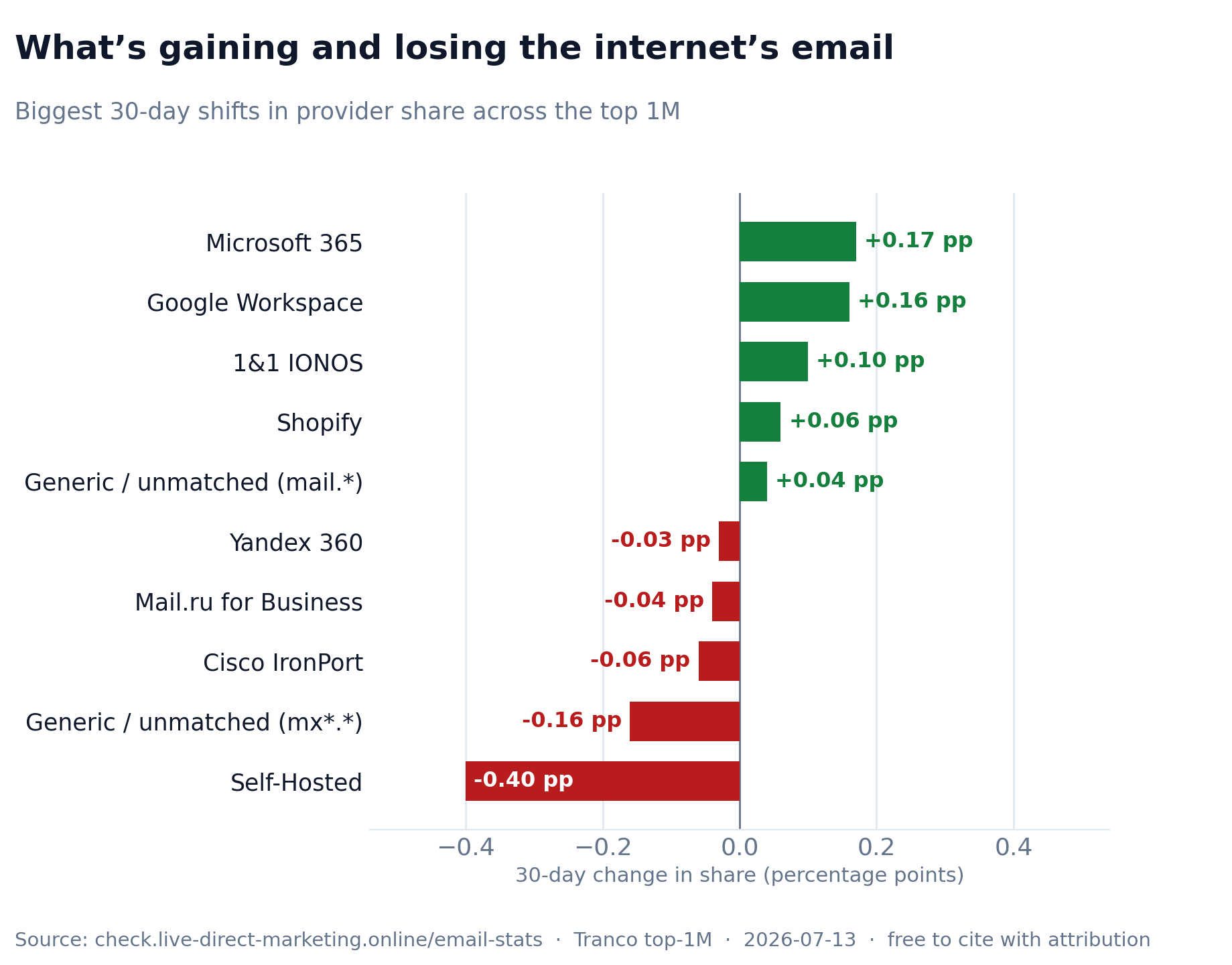 Diverging bar chart of the biggest 30-day gains and losses in email-provider share across the Tranco top 1 million websites.