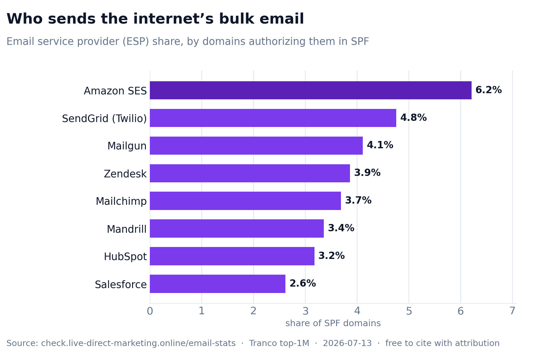Horizontal bar chart of leading email service providers (ESPs) by share of SPF-publishing domains in the Tranco top 1 million, led by Amazon SES, SendGrid and Mailgun.